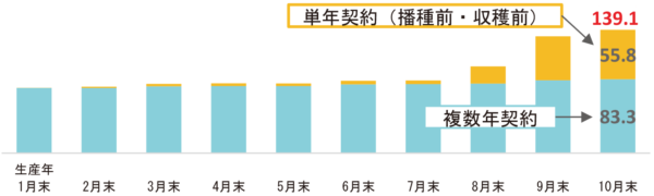 事前契約数量の推移(月別)