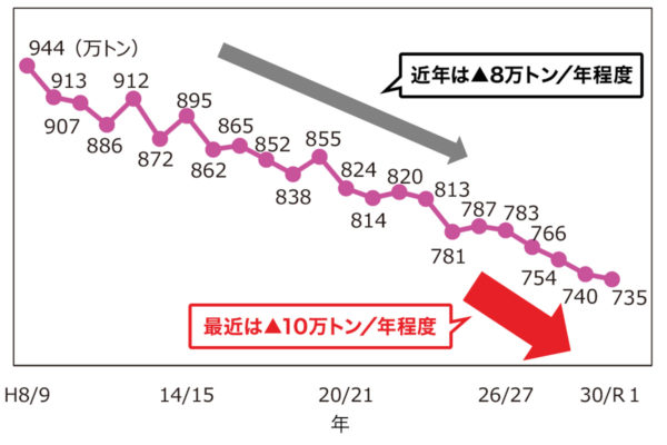 主食用米の需要量の推移