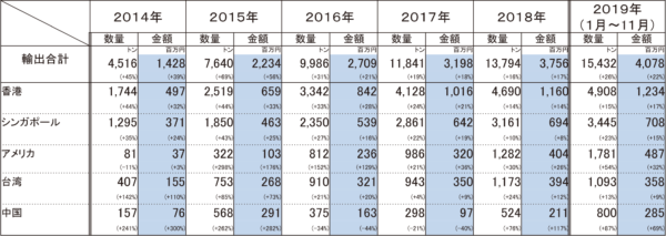 商業用米の輸出実績の推移