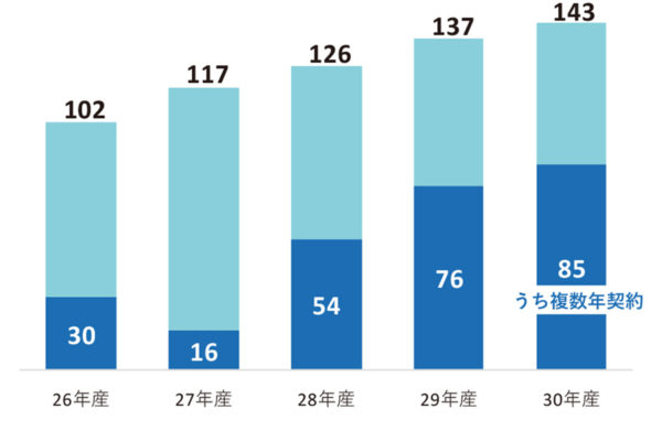 事前契約数量の推移(年別)