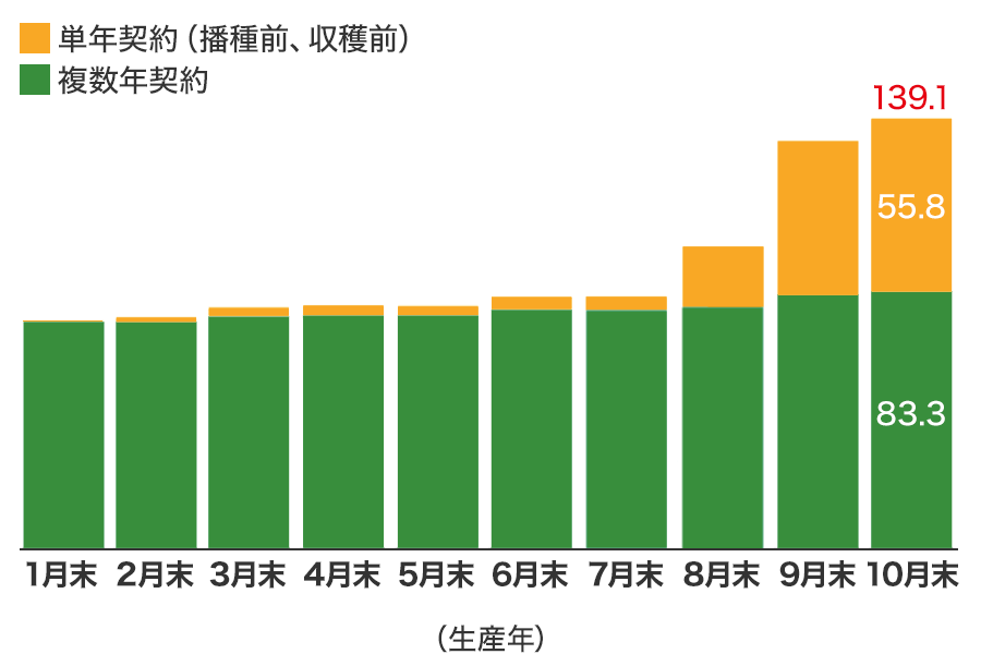 事前契約数量の推移(月別)