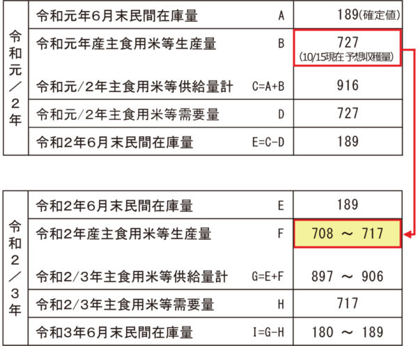 主食用米等の需給見通し