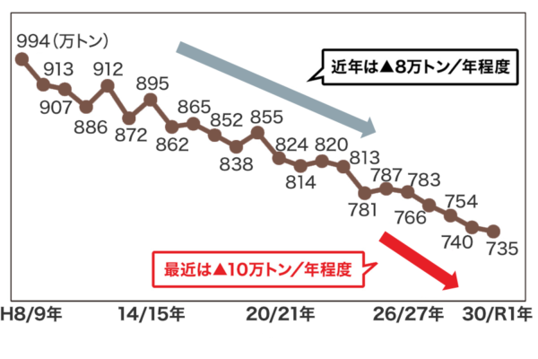 主食用米の需要量の推移