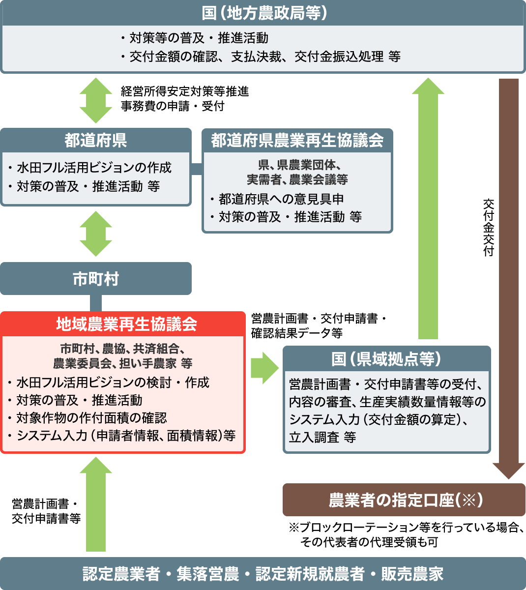 実施体制