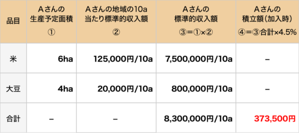 積立額(加入時)の算定例