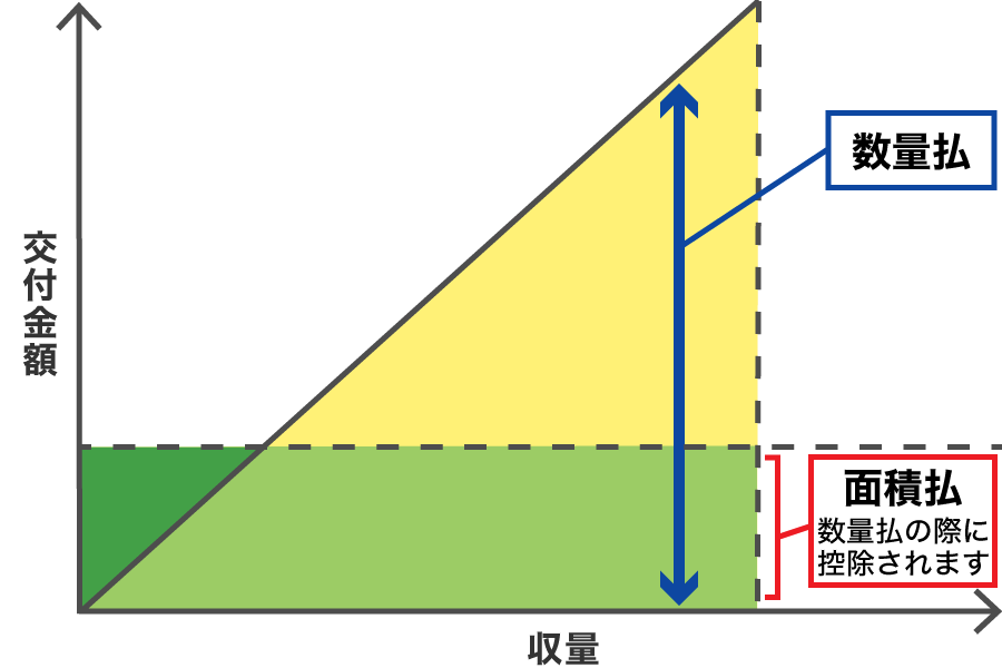 数量払と面積払との関係