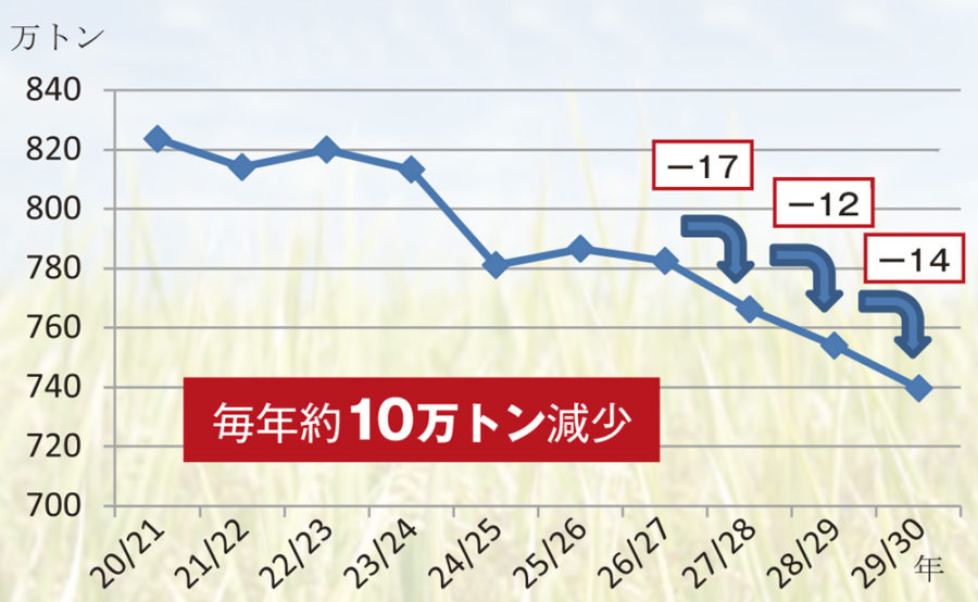 主食用米の需要量の推移