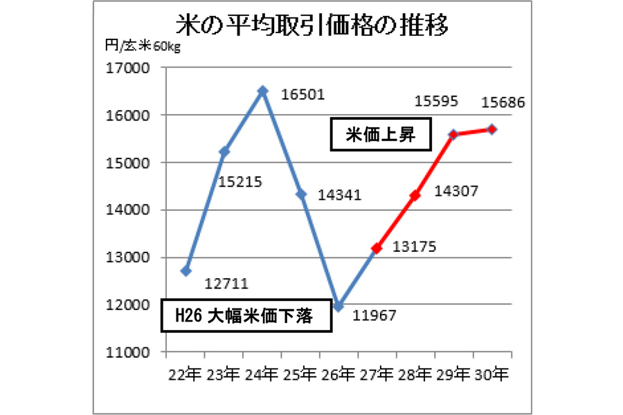 米の平均取引価格の推移