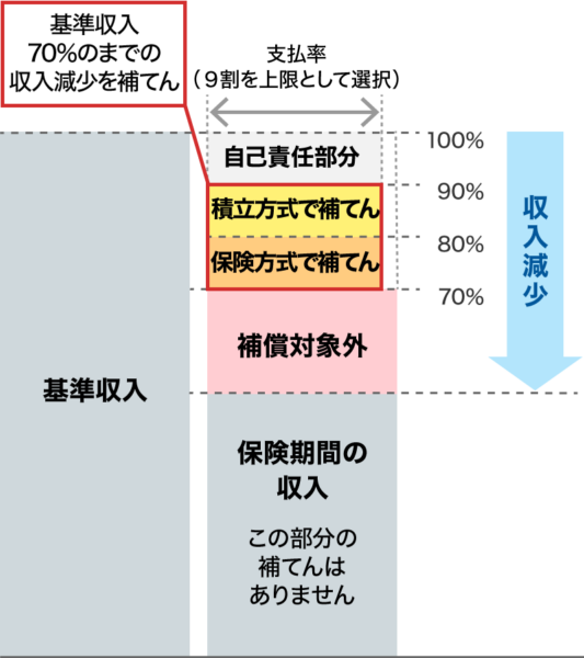掛金の安いタイプ