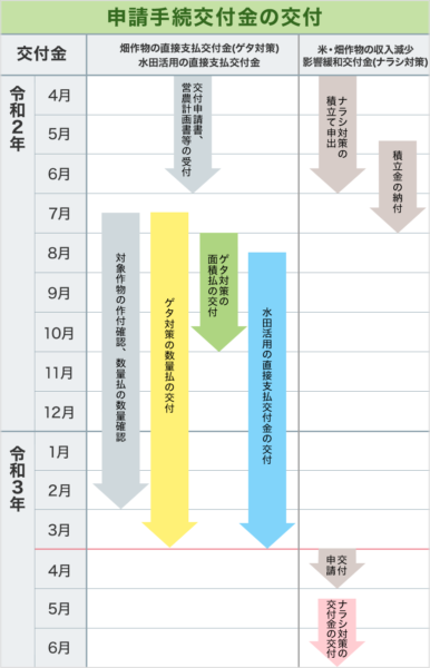 交付金に関するスケジュール