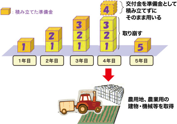 農業経営基盤強化準備金制度