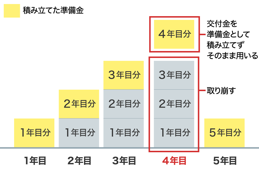 農業経営基盤強化準備金制度