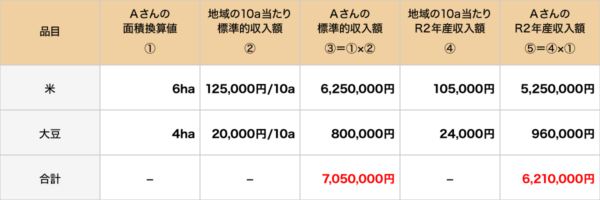 補てん金の額の算定例1