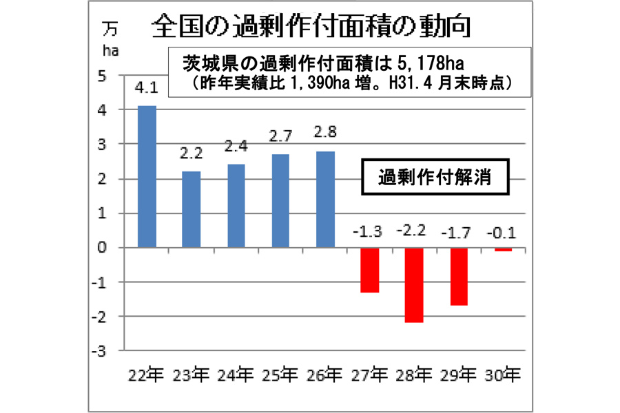 全国の過剰作付面積の動向