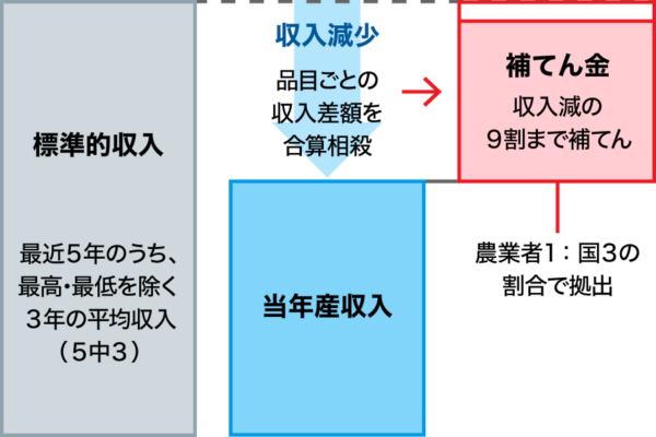 収入減少影響緩和交付金