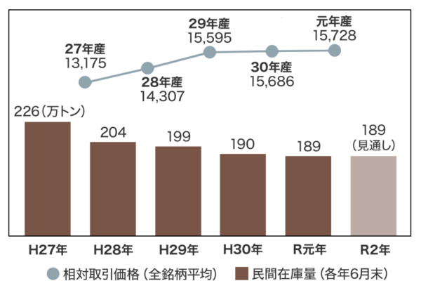 相対取引価格と民間在庫量の推移