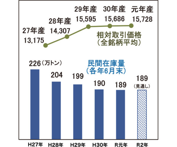 相対取引価格と民間在庫量の推移