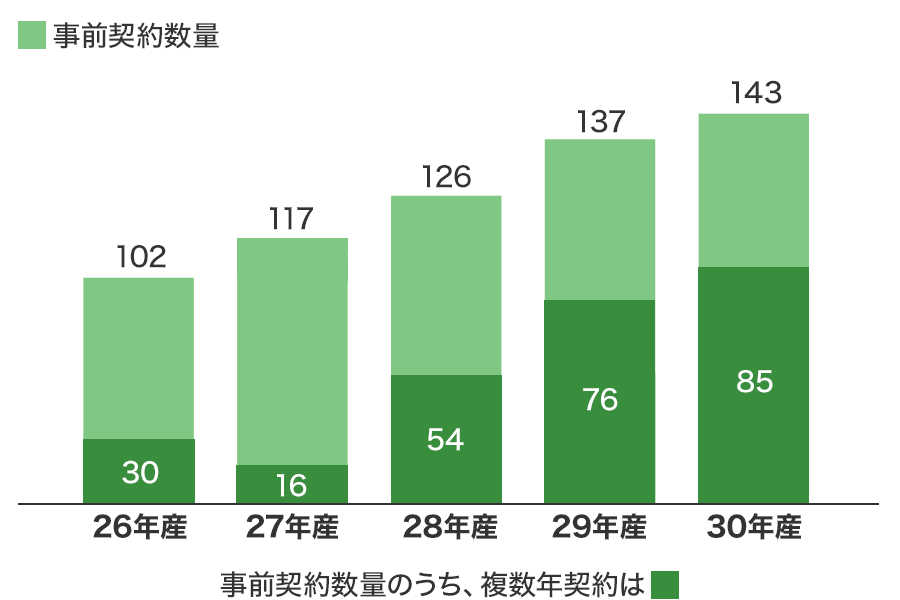 事前契約数量の推移(年産別)