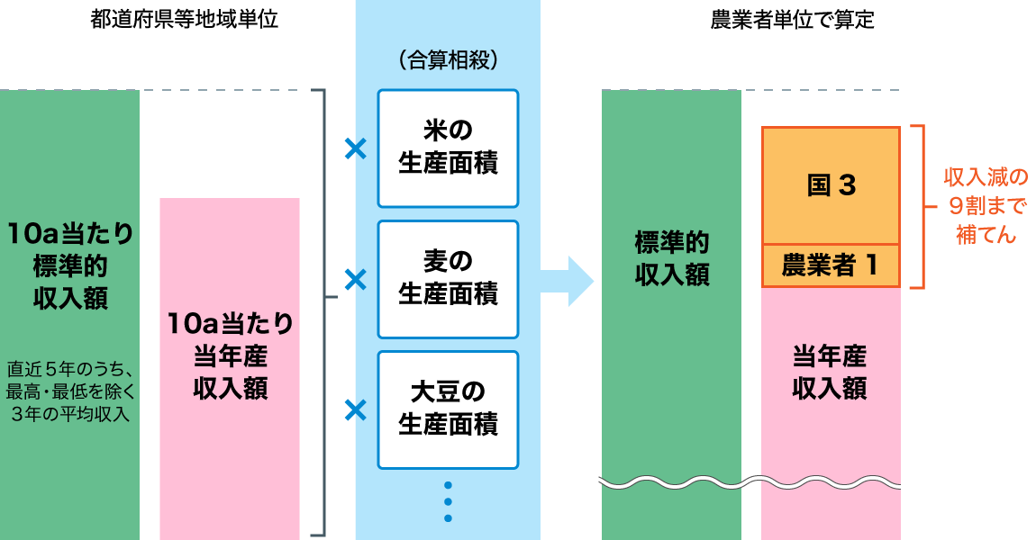 米・畑作物の収入減少影響緩和交付金