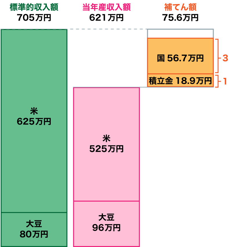 補てん額の算定例