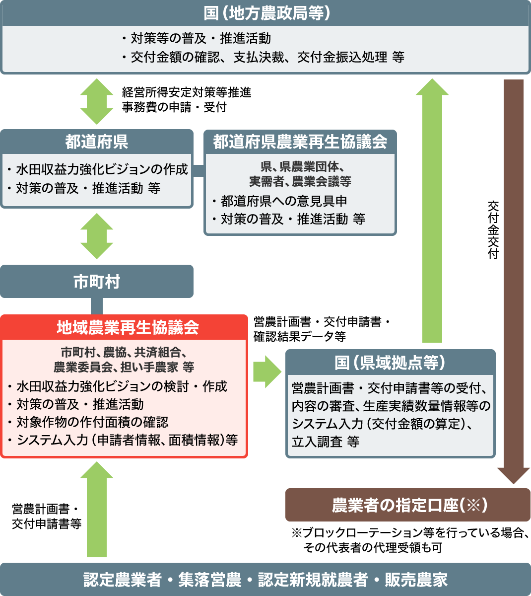 経営所得安定対策等の実施体制