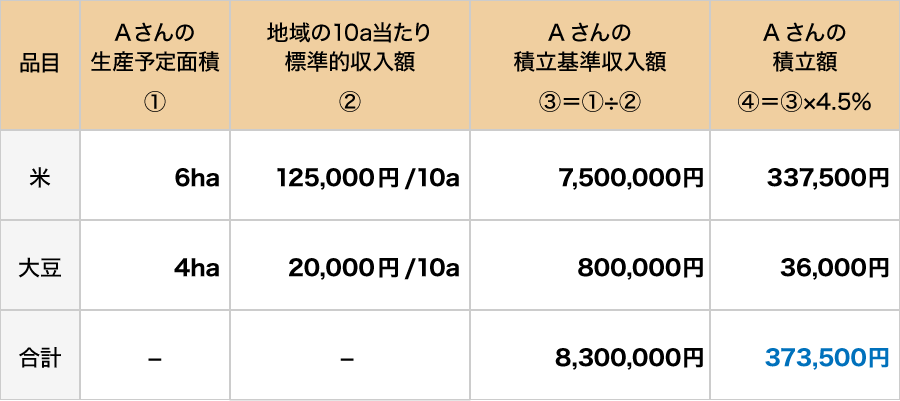 積立額(加入時)の算定例