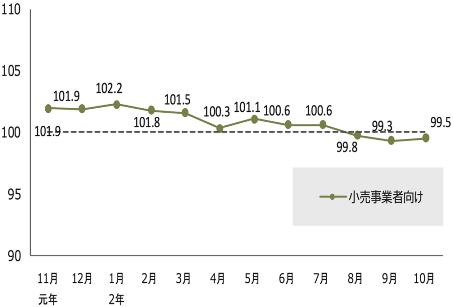 販売価格の動向