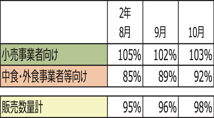 販売数量の動向