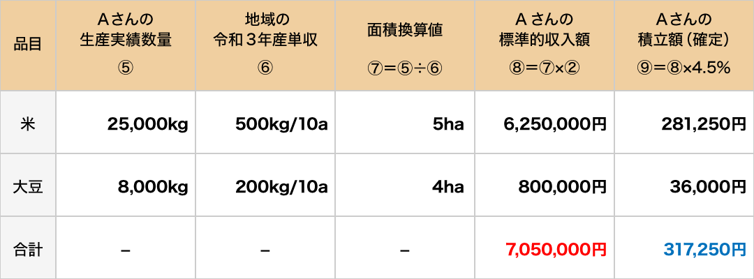 積立額(確定)の算定例