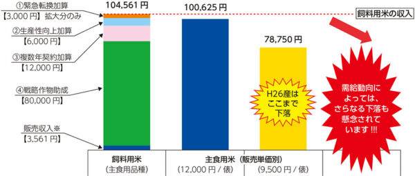 飼料用米と主食用米(販売単価別)の10aあたりの収入比較(試算)