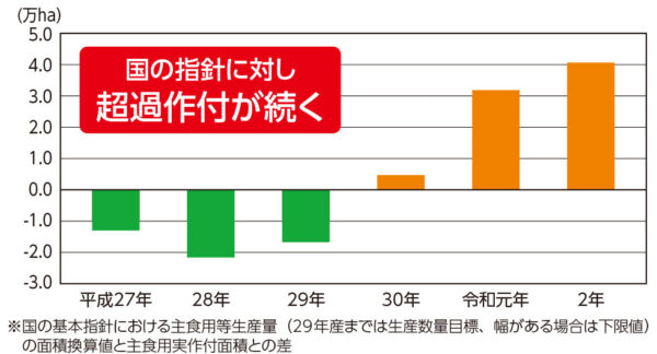 作付面積は減少していません