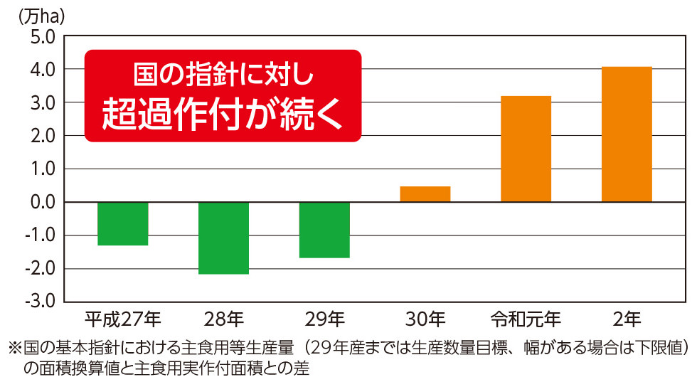 作付面積は減少していません