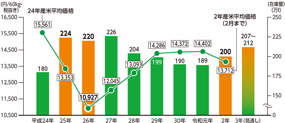 価格は需給で決まります