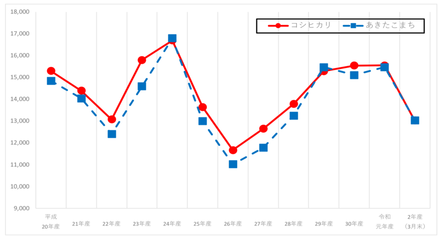 茨城県産米の相対取引価格の動向