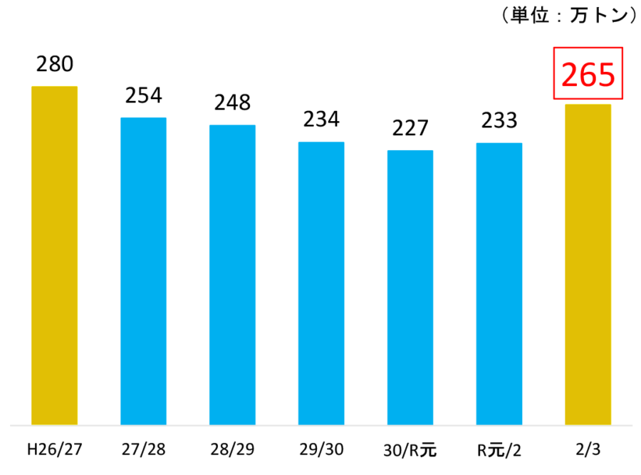 各年の3月末の在庫の推移