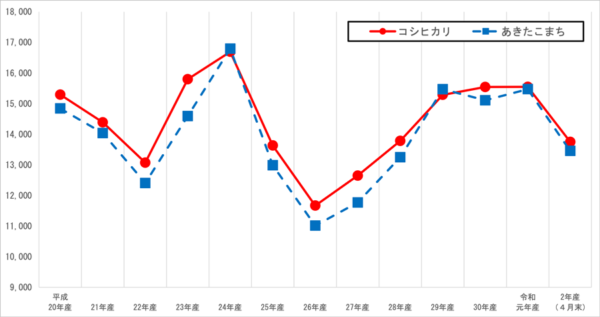 茨城県産米の相対取引価格の動向