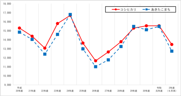 茨城県産米の相対取引価格の動向