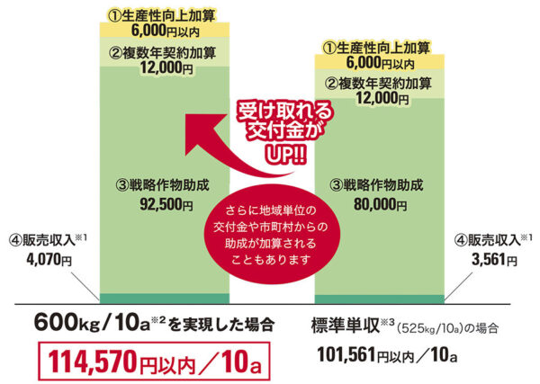 飼料用米に取組んだ場合の収入