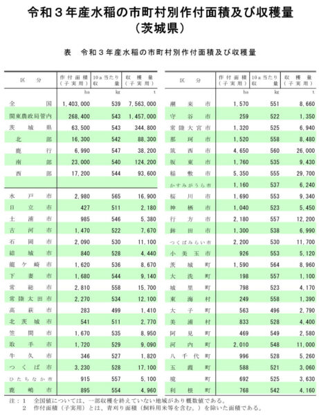 令和3年産水稲の茨城県市町村別作付面積及び収穫量