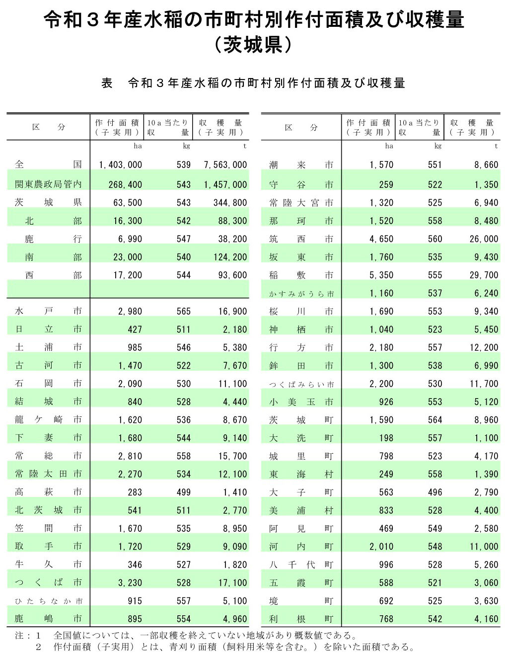 令和3年産水稲の茨城県市町村別作付面積及び収穫量