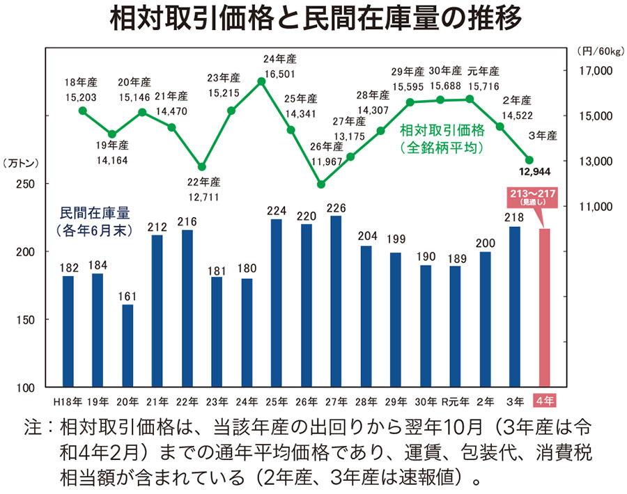 相対取引価格グラフ