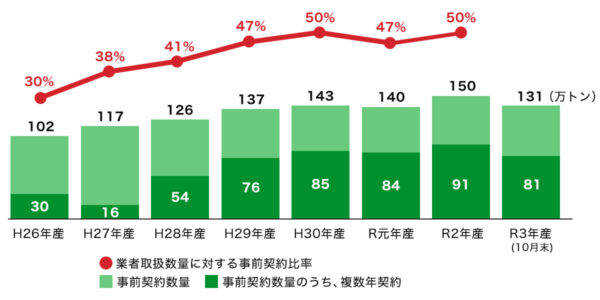 全国の事前契約取組状況