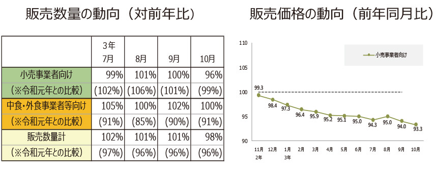 仕向先別の販売価格・数量