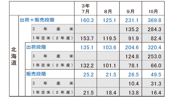産地別⺠間在庫量の推移