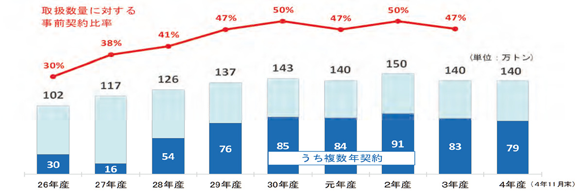 全国の事前契約取組状況