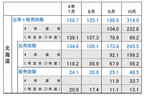 産地別⺠間在庫量の推移