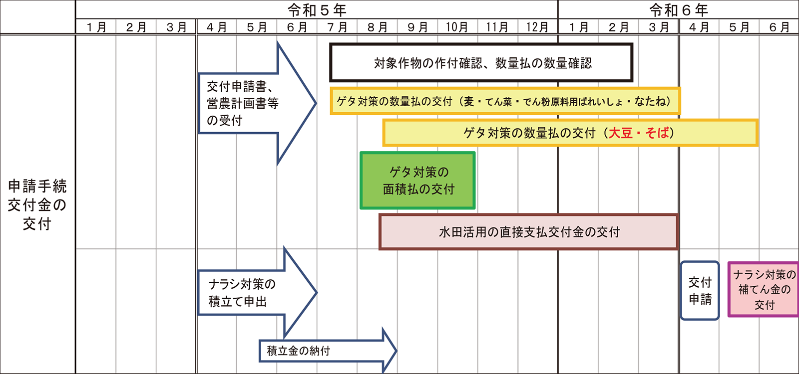 交付金に関するスケジュール