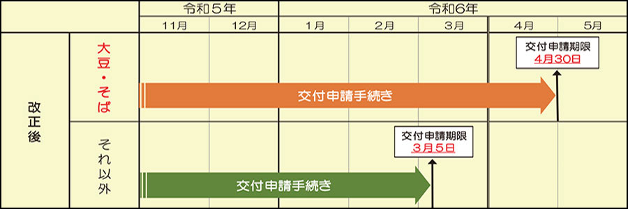 数量払の交付申請期限の変更