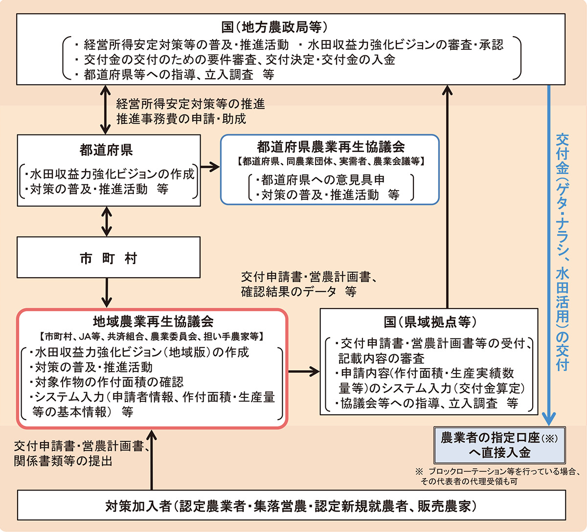 経営所得安定対策等の実施体制