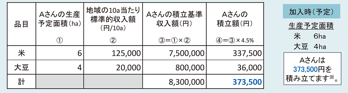 積立額(加入時)の算定例